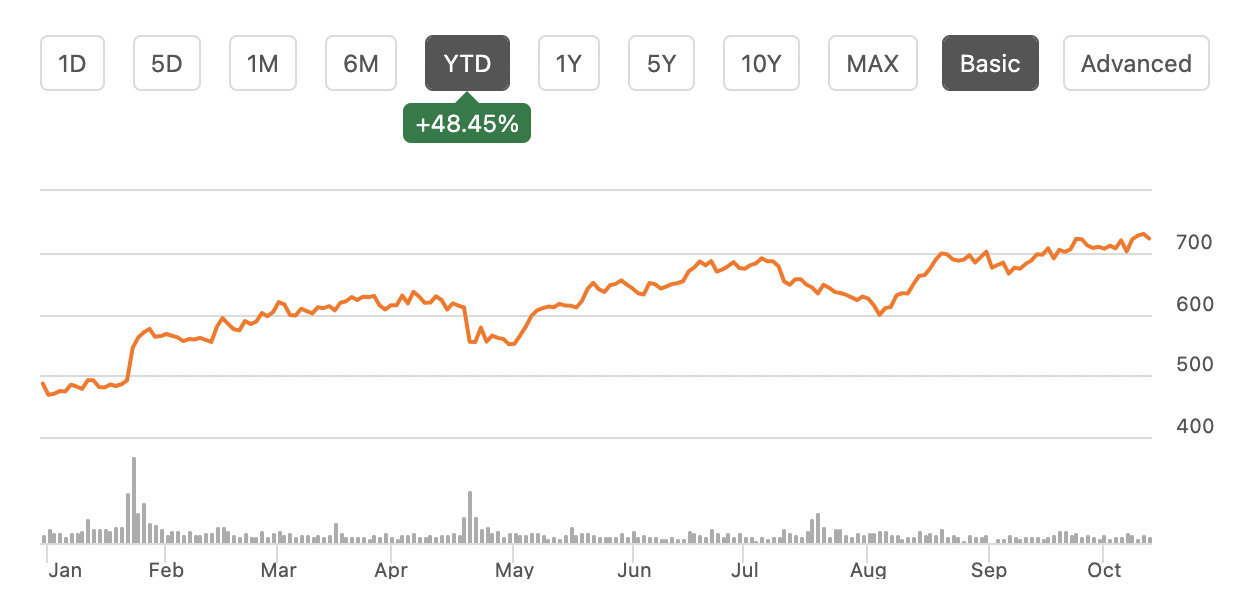 NFLX YTD Performance