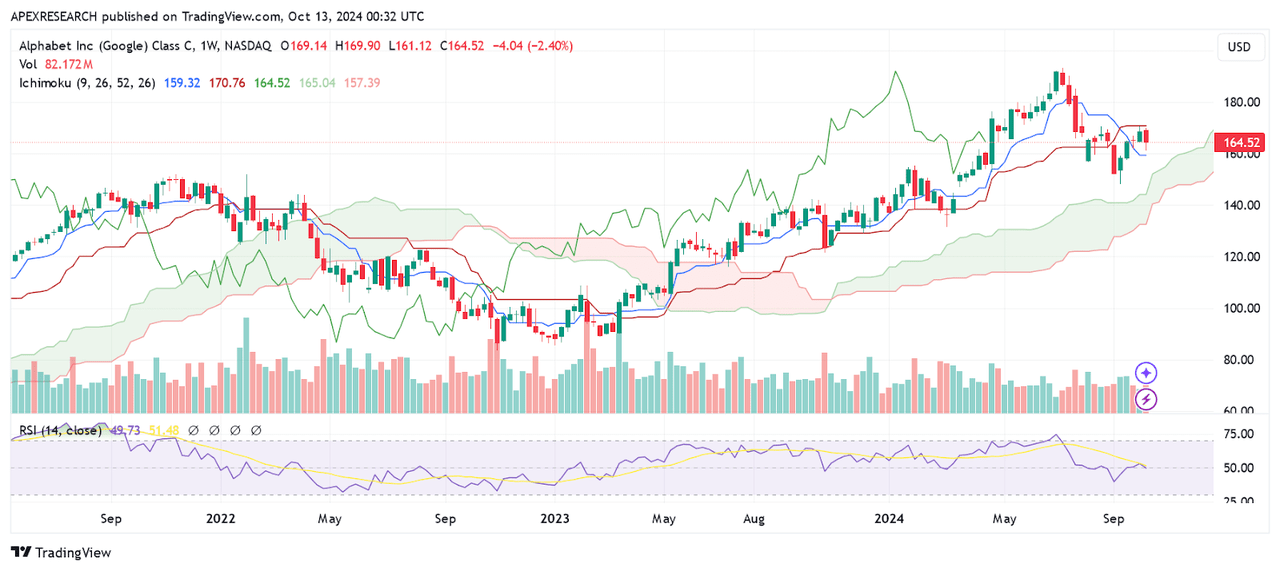 GOOG: Historical Support and Resistance Zones