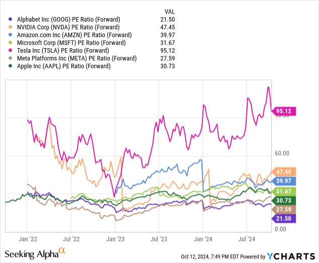 Alphabet: Comparative Price to Earnings Valuations