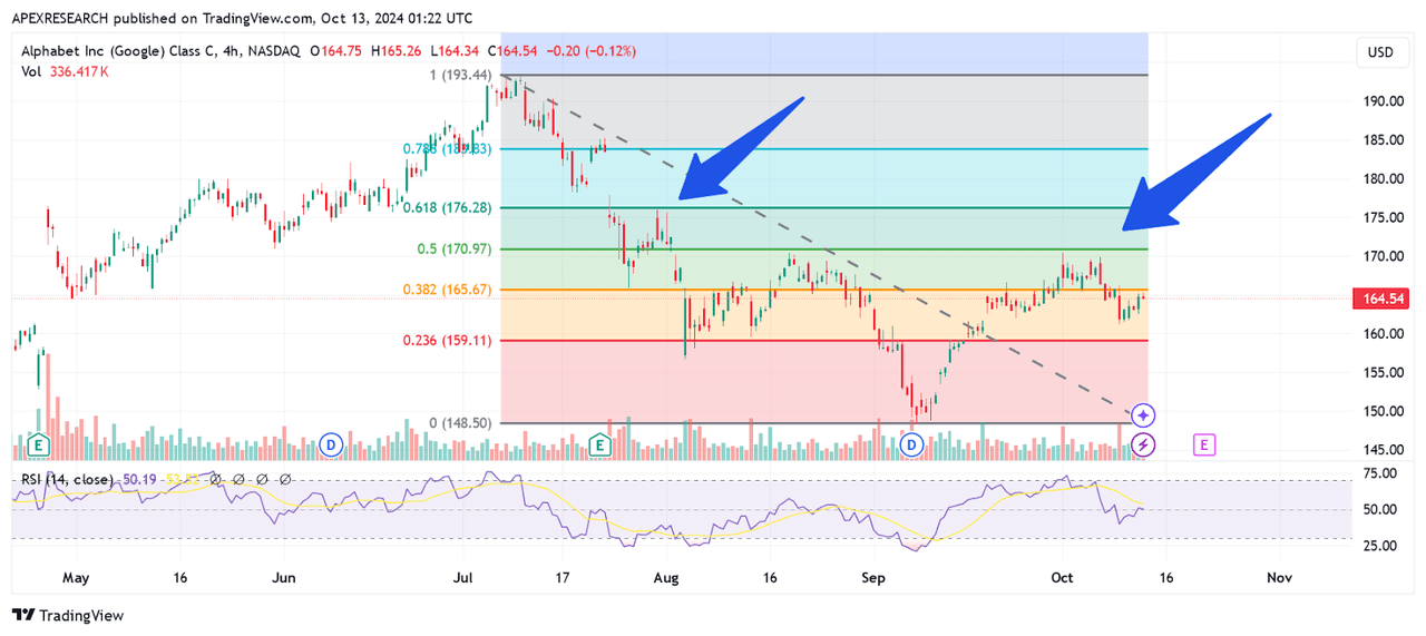 GOOG: Trend Wave Retracement Levels