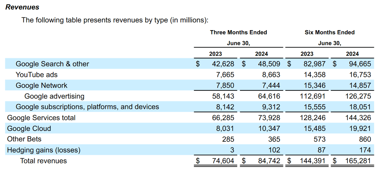 Alphabet: Q2 2024 Earnings Figures