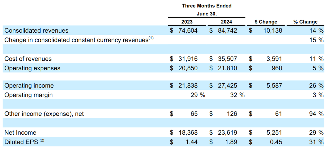 Alphabet: Q2 2024 Earnings Figures