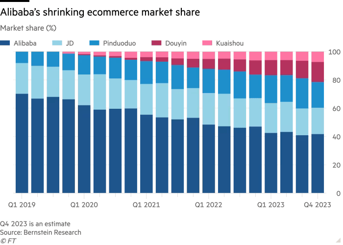 Alibaba's Market Share Q4 2023