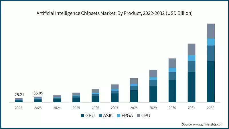 Artificial Intelligence Chipsets Market Size, Growth Outlook 2032, NVDA, NVDA stock, Nvidia, Nvidia stock, Nvidia AI hardware, Nvidia GPUs, Nvidia data center, Nvidia AI growth, Nvidia market share, Nvidia revenue growth, Nvidia stock forecast, Nvidia AI leadership, Nvidia technical analysis, Nvidia stock price, Nvidia investment thesis, Nvidia AI chipsets, Nvidia AI infrastructure, Nvidia AI market, Nvidia long-term growth, Nvidia stock performance, Nvidia CapEx, Nvidia R&D investments.