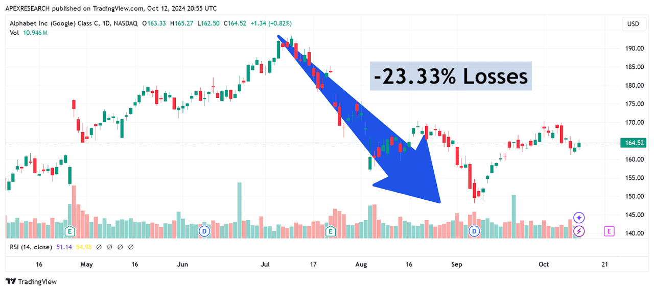 GOOG: Bearish Reversal Sends Stock to New Lows