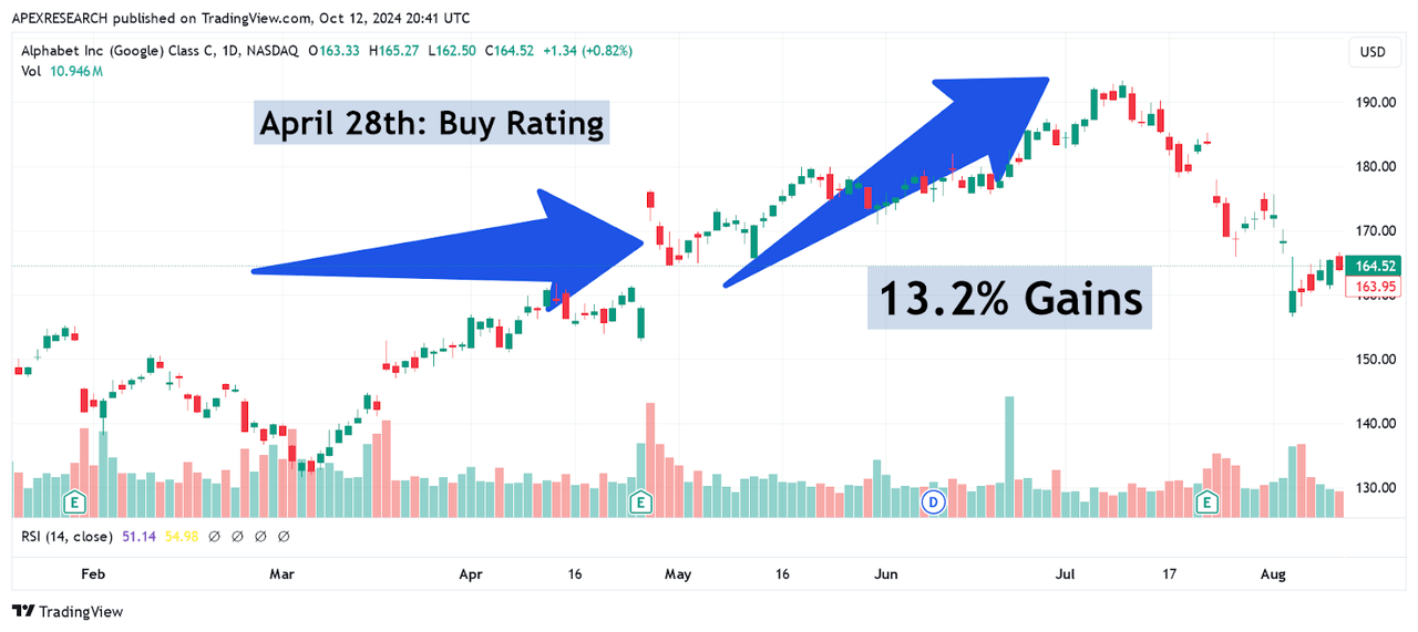 GOOG: Gains Follow Initial Buy Recommendation