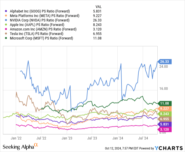 Alphabet: Comparative Price to Sales Valuations