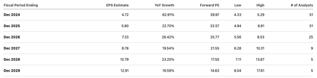 AMZN EPS estimates