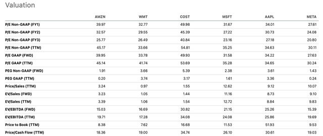 AMZN peers valuation