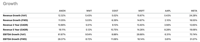 AMZN comps growth