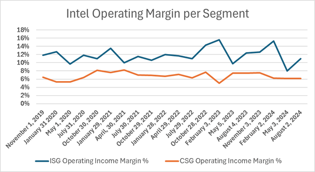 Dell operating margin