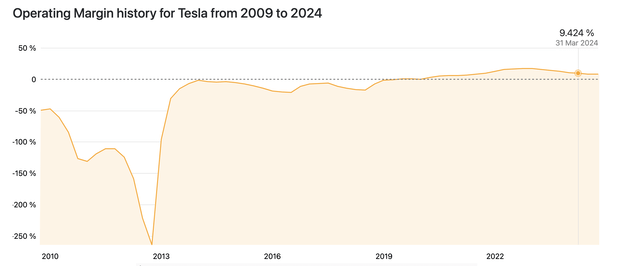 Tesla Operating Margin
