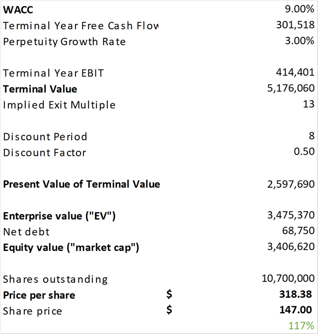 DCF Amazon Bull II