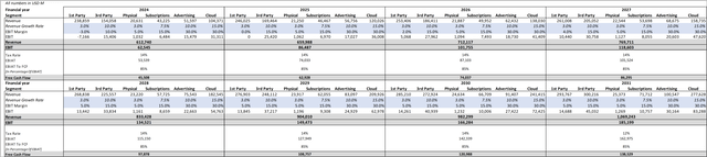 Main Assumptions Amazon Bear-Case