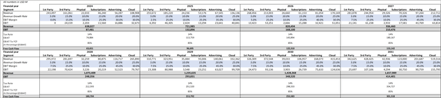 Main Assumptions Bull-Case