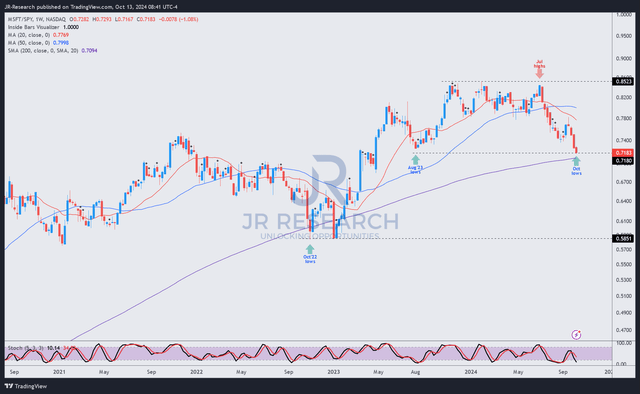 MSFT/SPY price chart (weekly, medium-term, adjusted for dividends)