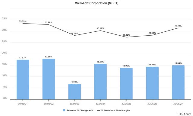 MSFT estimates