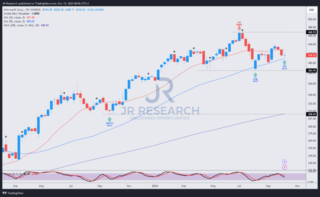 MSFT price chart (weekly, medium-term, adjusted for dividends)