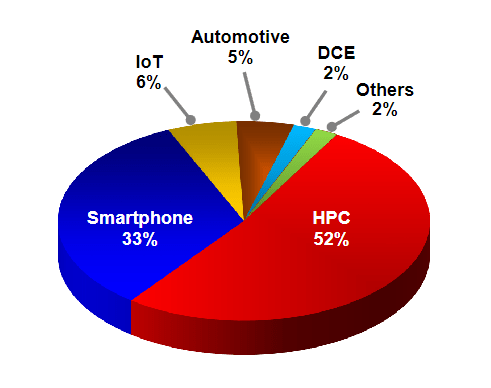 High Performance Computing Sales