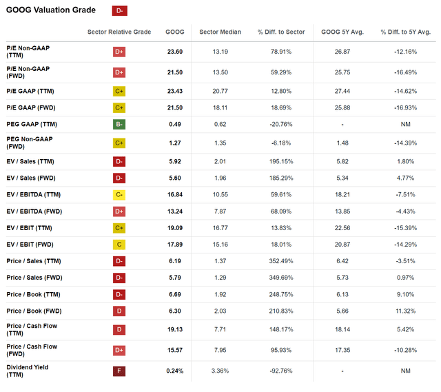 Google stock valuation table