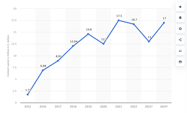 Netflix Content Spend