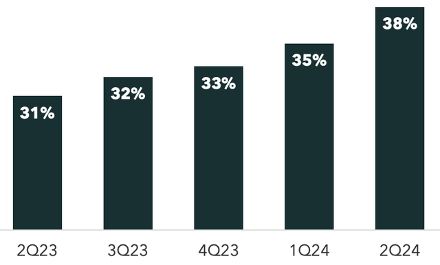 A chart of lumen's fiber revenue contribution