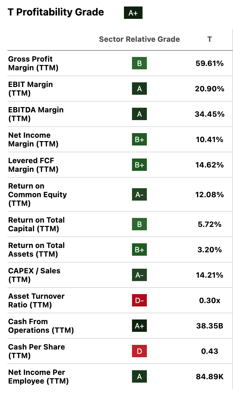 AT&T profitability metrics