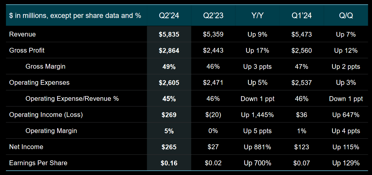 Advanced Micro Devices: Q2 2024 Earnings Figures