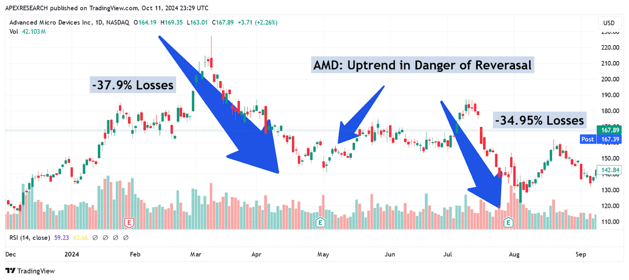 AMD: Significant Prior Losses in Share Prices