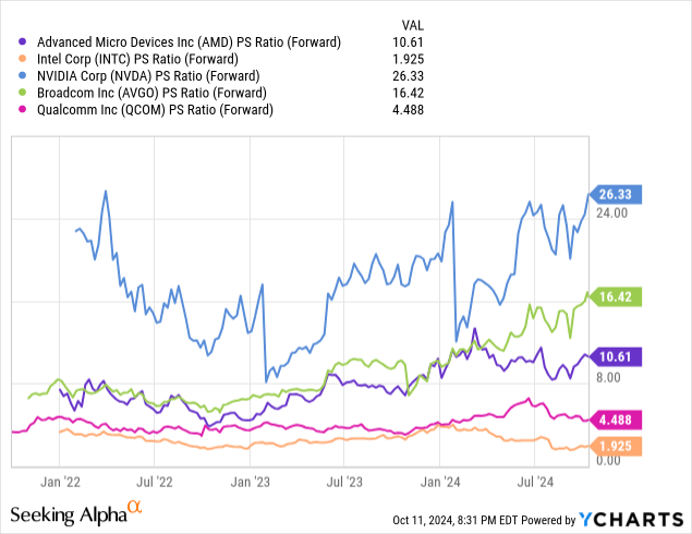 Comparative Forward Price to Sales Valuations