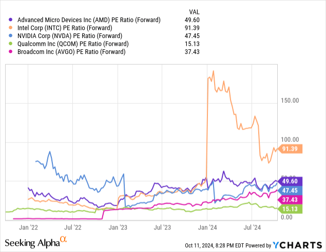 Comparative Forward Price to Earnings Valuations