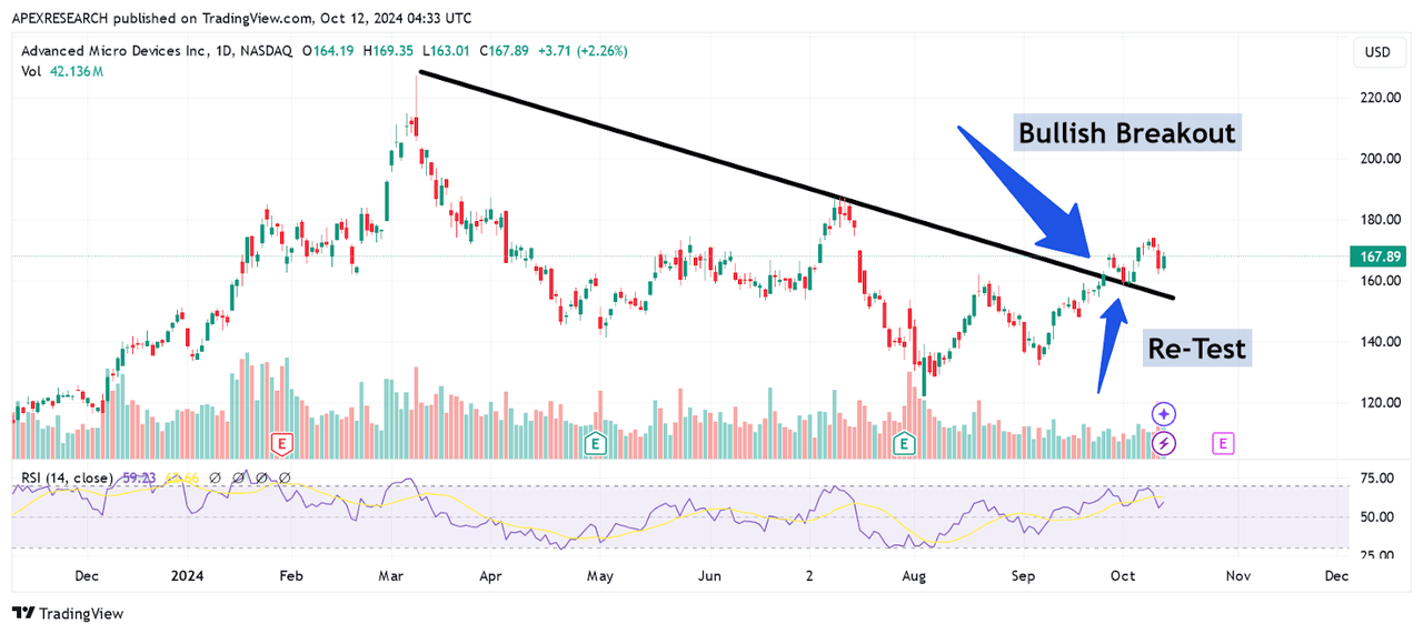 AMD: Trend Line Break Suggests End to Downtrend Period