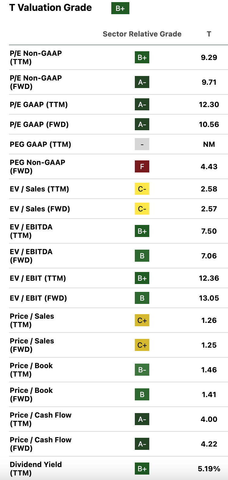 AT&T multiples