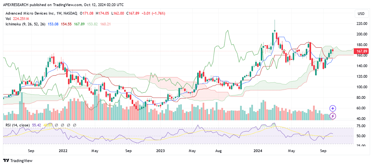 AMD: Signfiicant Levels of Support and Resistance