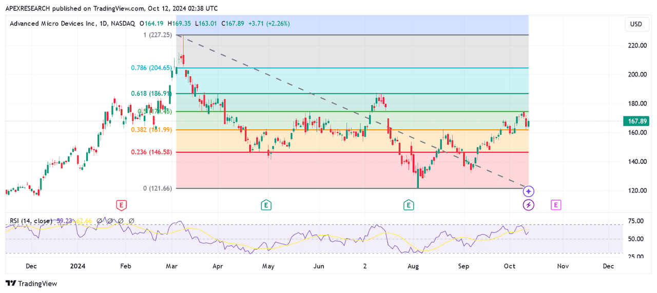 AMD: Key Fibonacci Retracement Zones