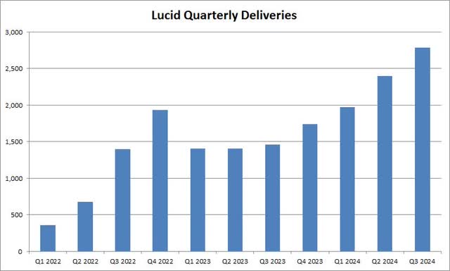 Quarterly Deliveries