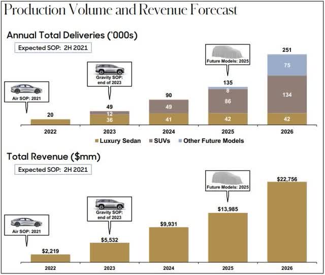 Production & Revenue Forecast