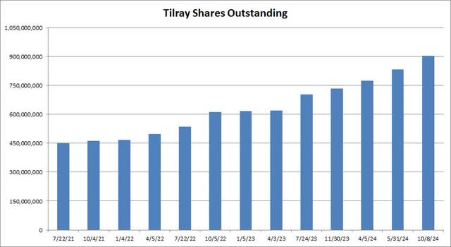 Shares Outstanding