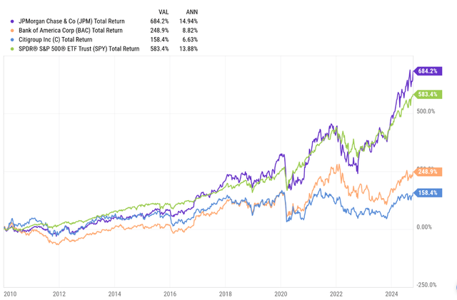 Chart showing long-term performance of bank stocks