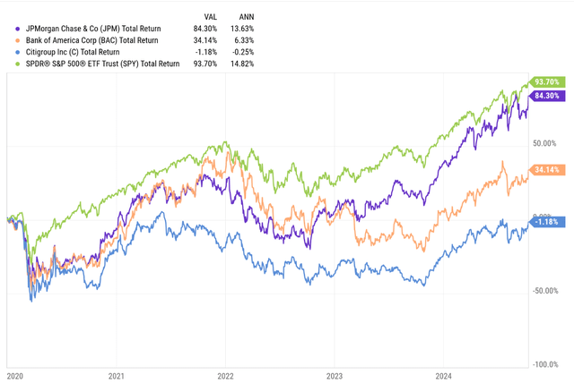 Chart showing performance of bank stocks