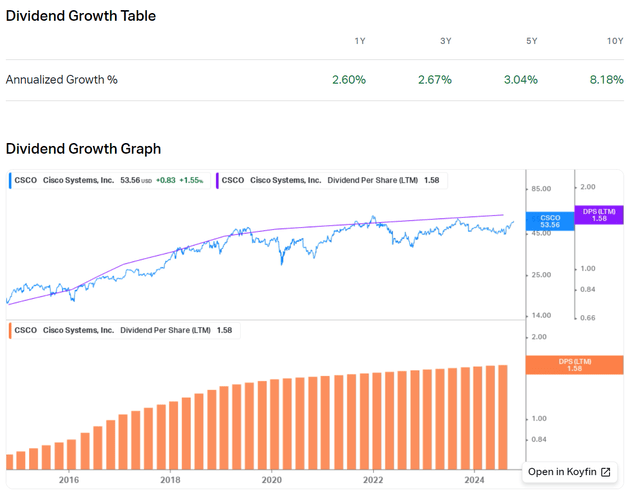 https://www.koyfin.com/company/csco/dividends/