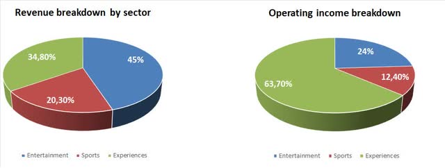 revenue breakdown