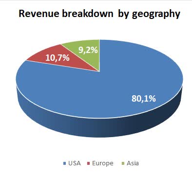 revenue breakdown