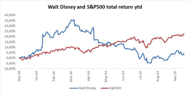 Dis and S&P500 performance