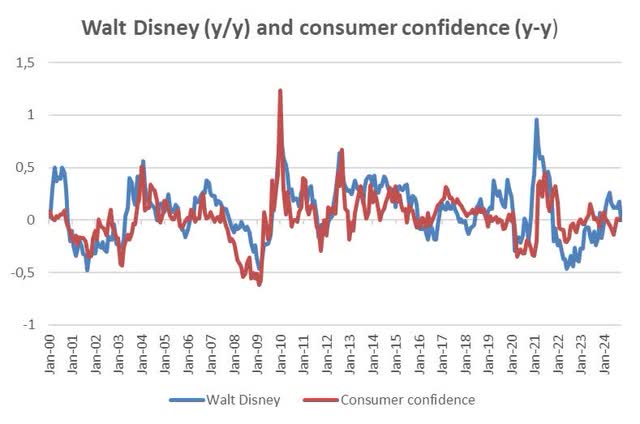 consumer confidence and dis