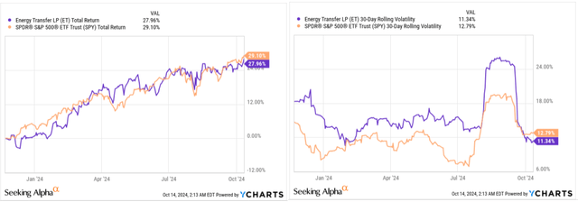 YCharts data