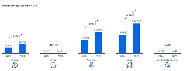 eCommerce Growth per Region 2024 to 2029