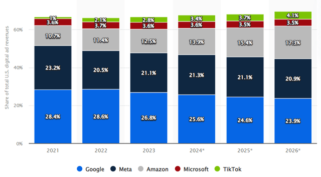 Share of major ad-selling companies in digital advertising