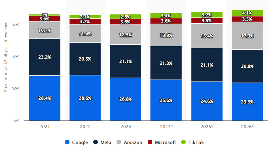 Market Share of Different Companies in Digital Advertising