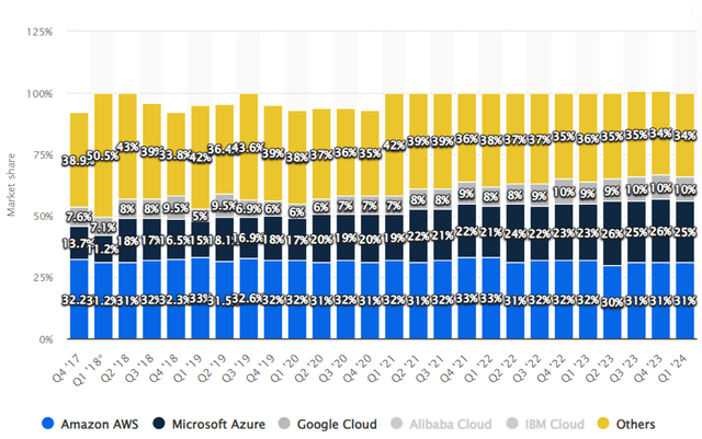 Cloud Infrastructure Market Share per Quarter